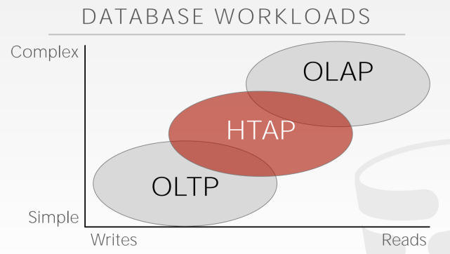 workloads