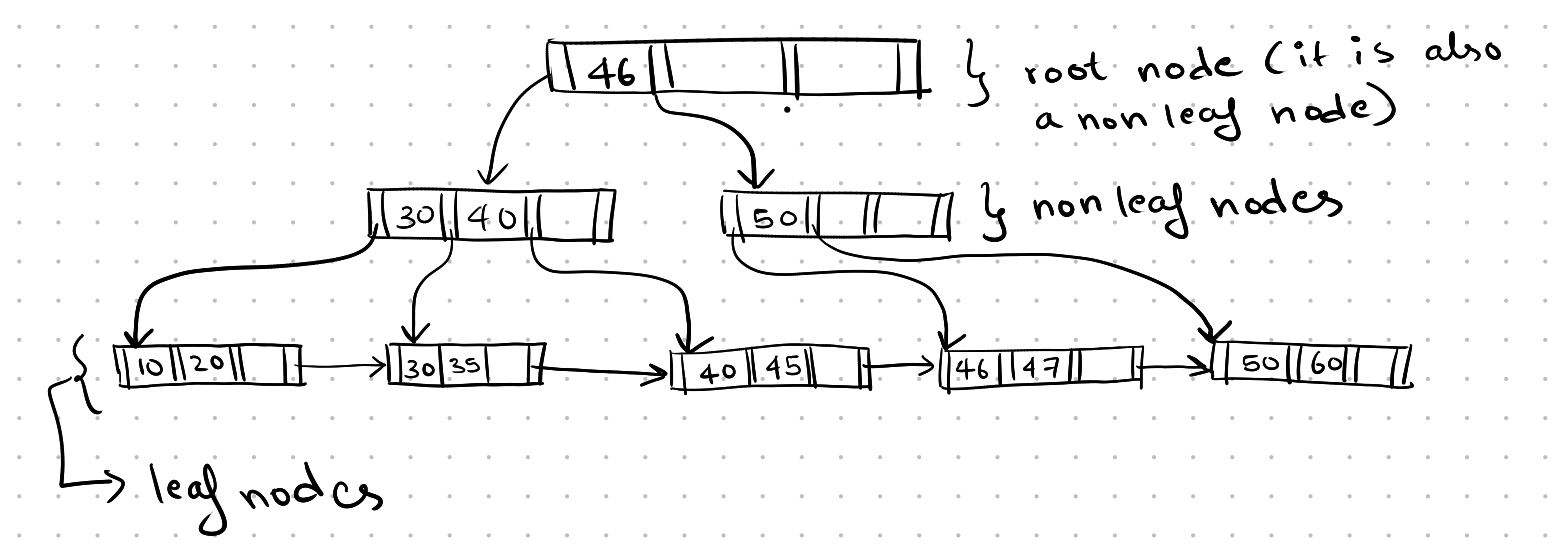 B-tree structure