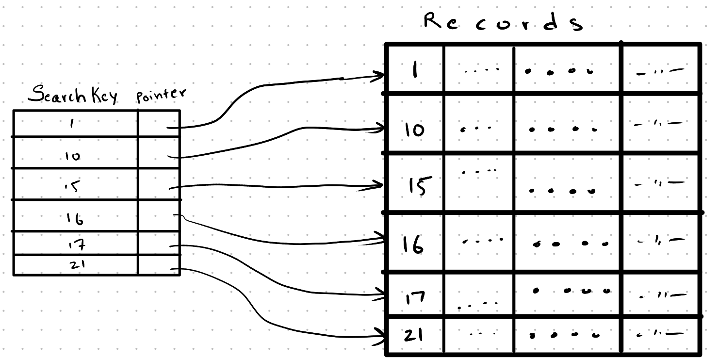 Dense indices