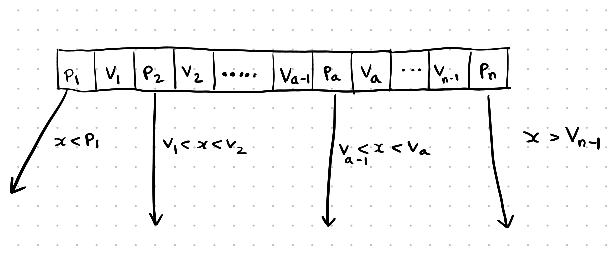 M way node structure