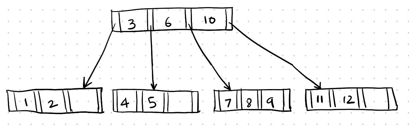 M-way search tree example