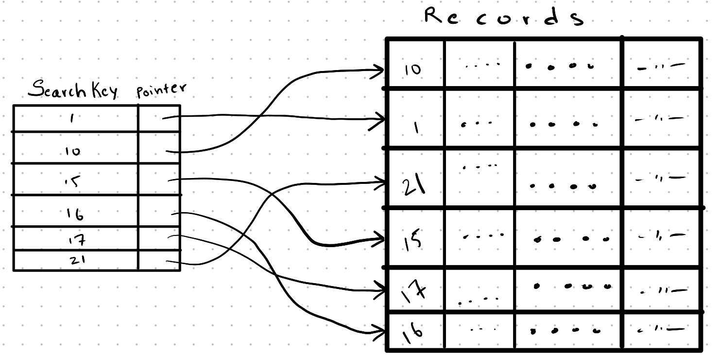 Non-Clustering index