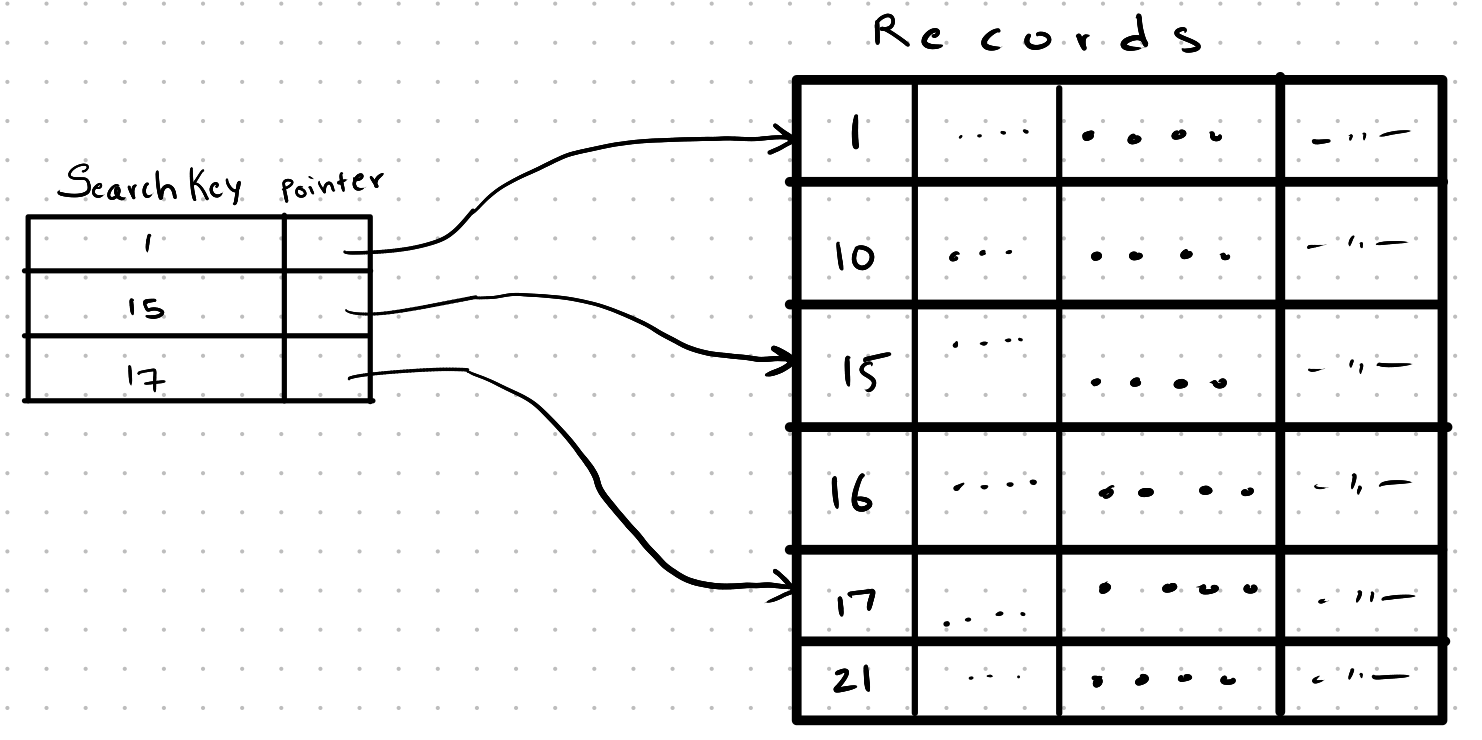 Sparse indices